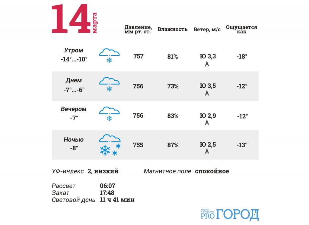 Йошкар ола погода на 10 2024. Погода в Йошкар-Оле на неделю. Сколько градусов в Йошкар Оле.
