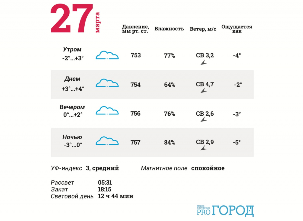 Погода на оле на две недели. Погода в Йошкар-Оле. Температура Йошкар-Ола. Прогноз погоды Йошкар Ола сейчас.