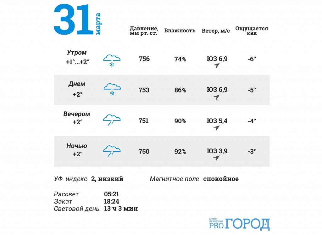 Погода в марксе на гисметео. Погода в Йошкар-Оле. Погода в Йошкар-Оле на неделю. Погода Йошкар-Ола сегодня. Гидрометцентр Йошкар-Ола.