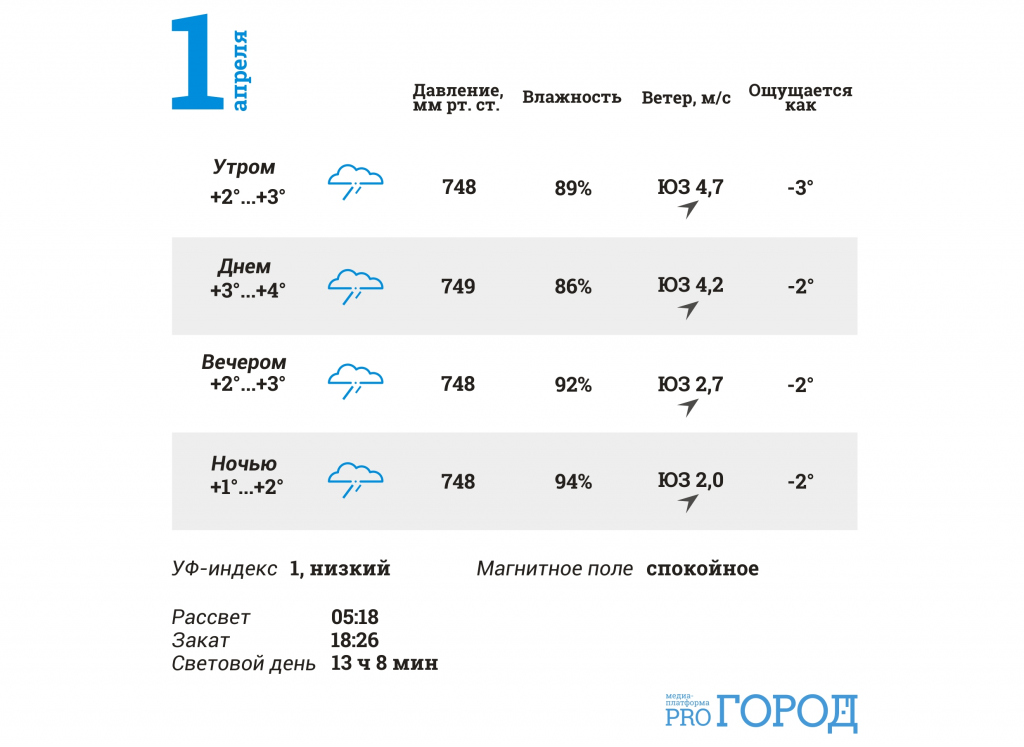 Погода в йошкар оле карта осадков на сегодня по часам