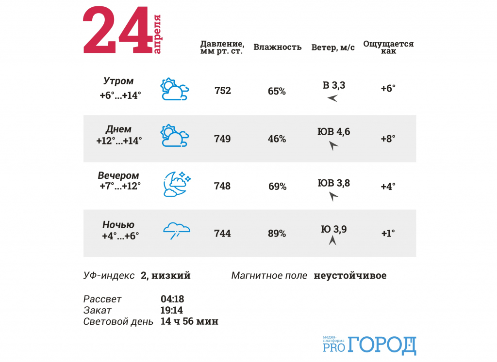 Температура воздуха 14 апреля. Какая температура будет завтра в Йошкар - Оле?. Погода на 15 ноября в Йошкар-Оле. Температура воздуха утром 6 февраля. Погода в Йошкар-Оле на воскресенье.