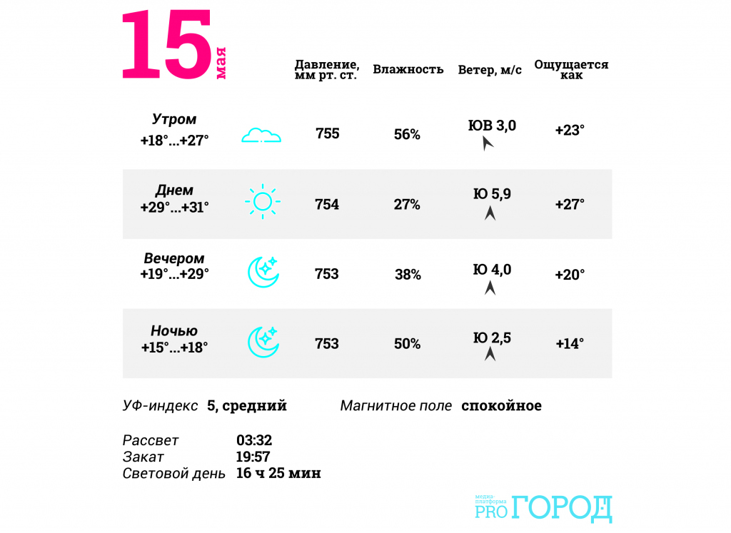 Йошкар ола погода на 10 2024. Погода в Йошкар-Оле. Температура Йошкар-Ола. Погода в Йошкар-Оле на неделю. Погода Йошкар-Ола на 10 дней.